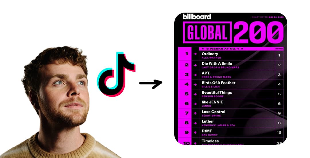 84% of songs that entered the Billboard Global 200 in 2024 went viral on TikTok first