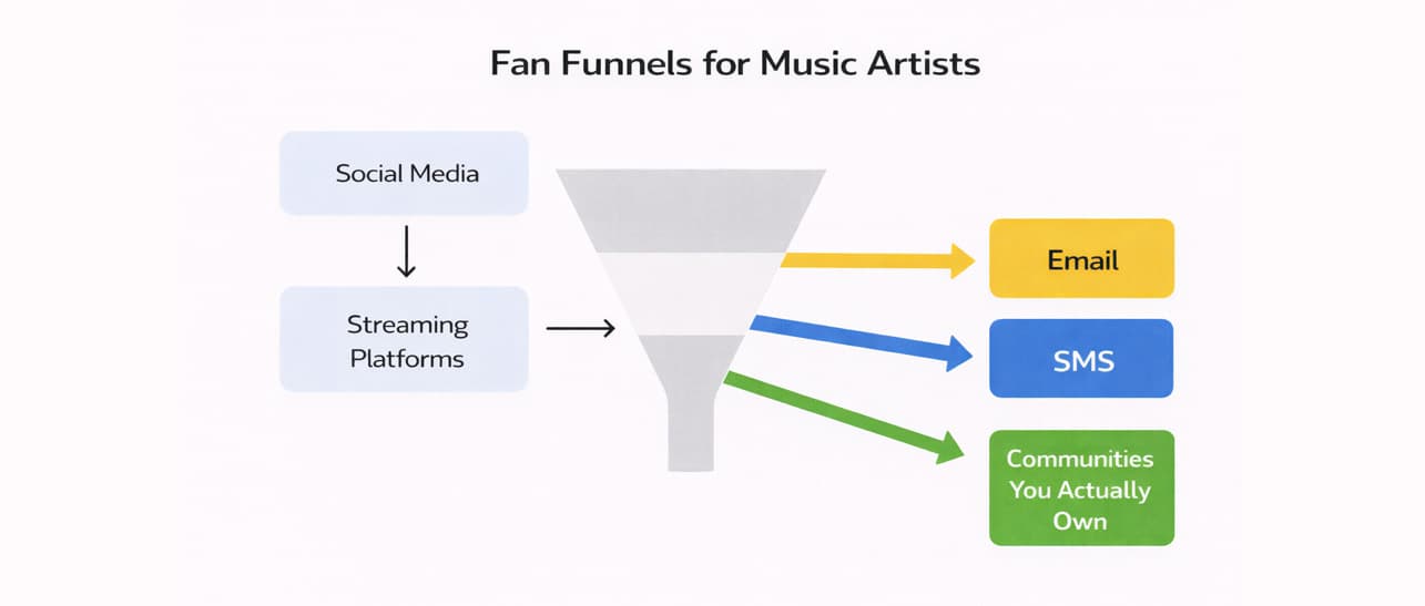 Music Artist Fan Funnels