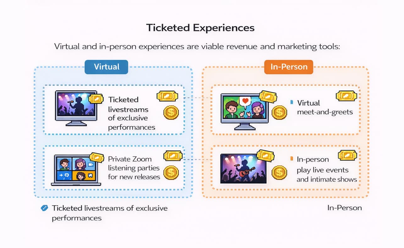 Ticketed Experiences