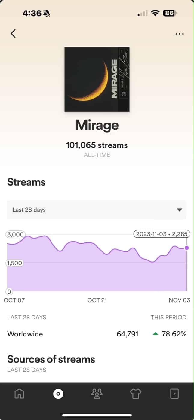 Analytics page of release Mirage with over 101k streams from Boost Collective playlists.