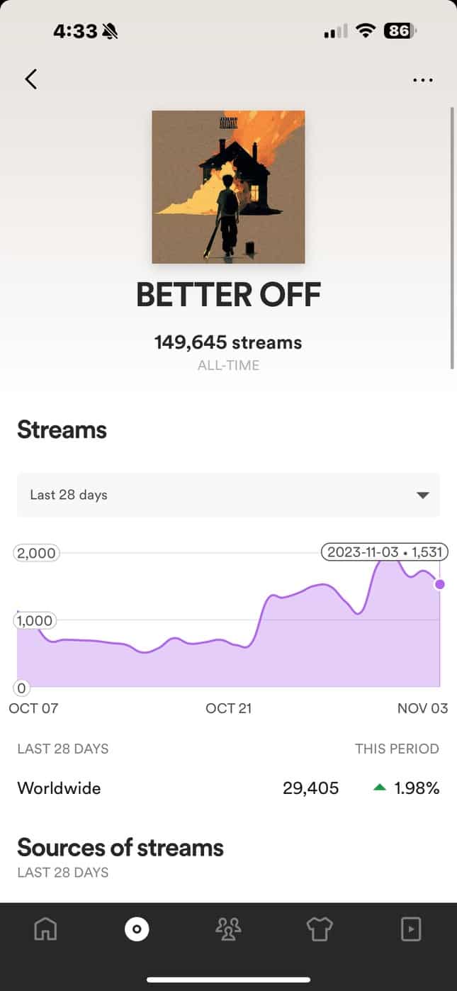 Analytics page of release Better Off with over 149k streams from Boost Collective playlists.