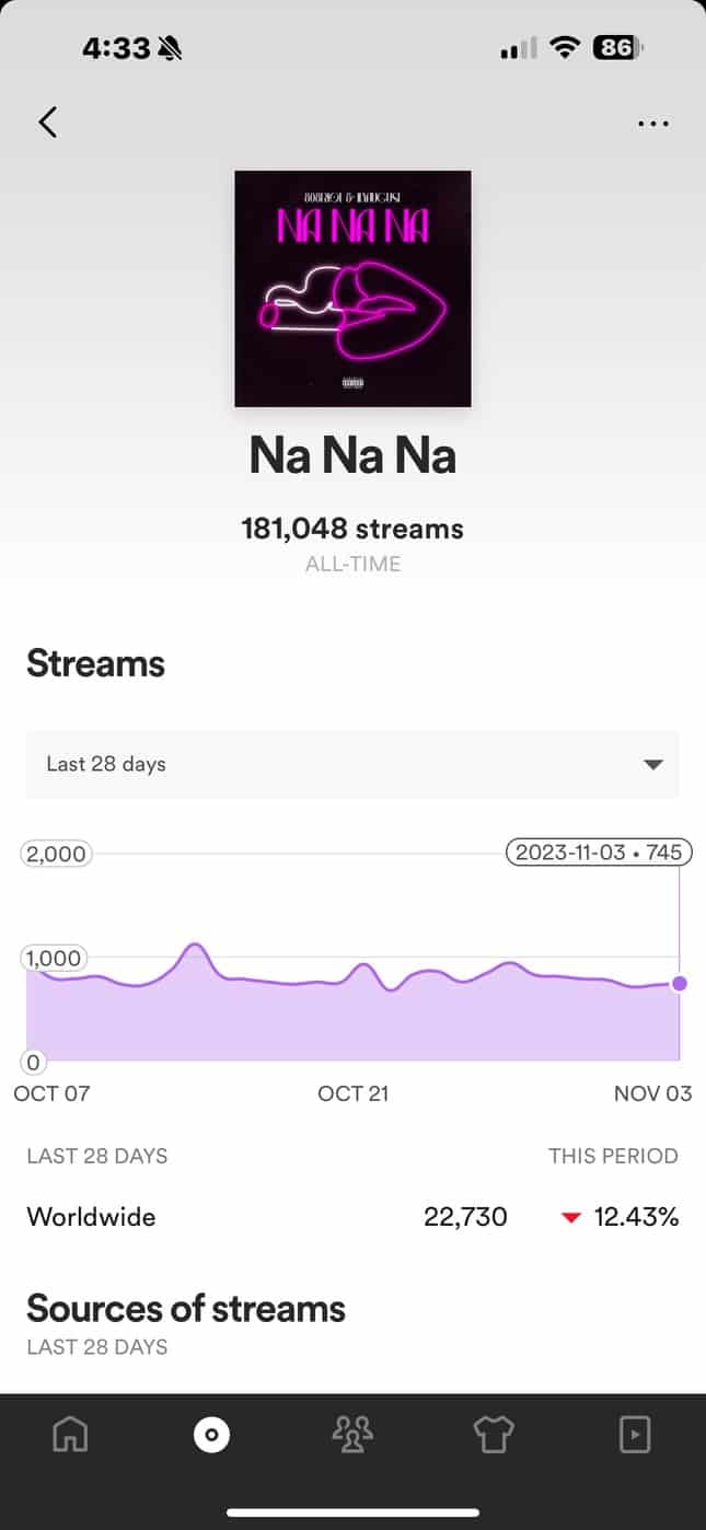 Analytics page of release Na Na Na with over 181k streams from Boost Collective playlists.