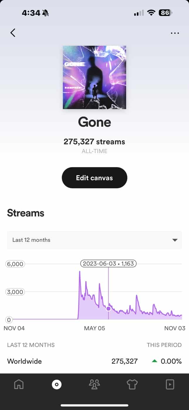 Analytics page of release Gone with over 275k streams from Boost Collective playlists.