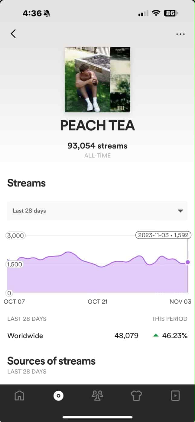 Analytics page of release Peach Tea with over 93k streams from Boost Collective playlists.