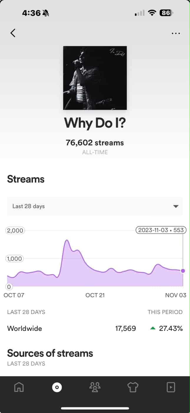 Analytics page of release Why Do I? with over 76k streams from Boost Collective playlists.